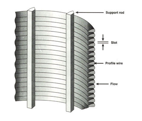 Johnson Profile Slotted Vibrating Screen Wedge Wire Flat Panel Curved Sieve